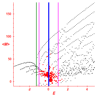 Peres lattice <M>